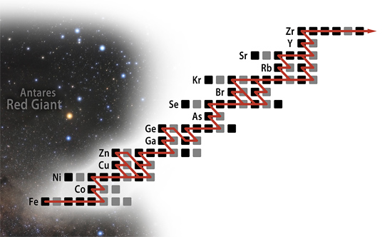 nucleosynthesis